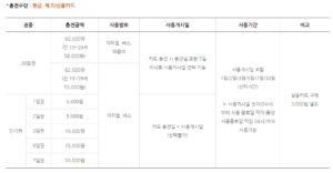 기후동행카드 충전수단